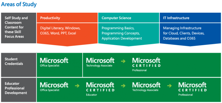 Reason For Having a Microsoft Certification